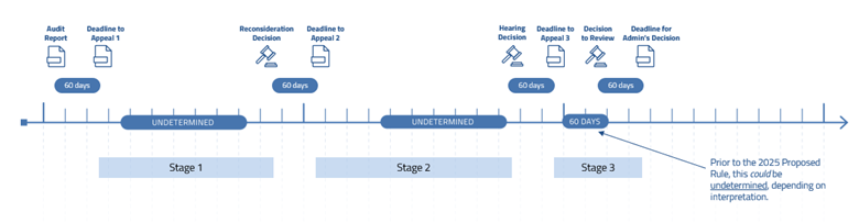 Timeline of Current RADV Appeals Process