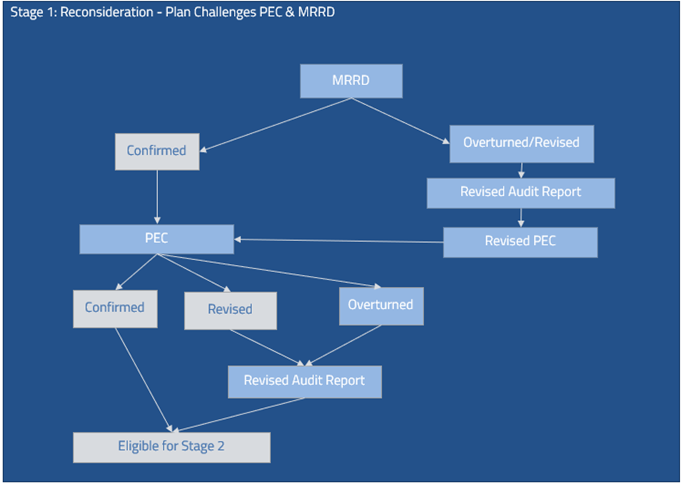 RADV Appeals process if an MAO submits an MRRD and PEC appeal.