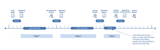 Expected timeline of the RADV appeals process if the 2025 Policy and Technical Changes proposed rule is finalized