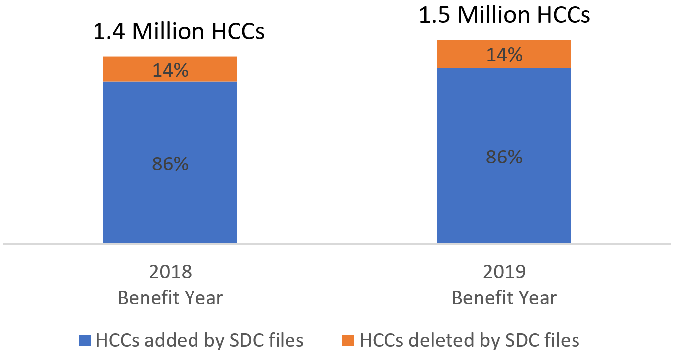 Bar chart showing Proportion of Supplemental Diagnosis Codes that are in Low, Medium, and High Failure Rate Groups