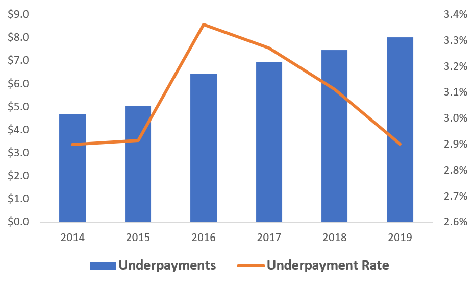 part-c-underpayment-estimates-chart Part C Underpayment Estimates (in $ Billions) and Underpayment Rates: Payment Years 2014 – 2019